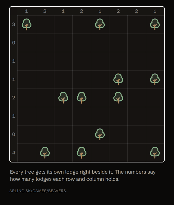 Animation: a row with 0 fills with grass, a tree with one free cell gets its lodge, and a line that reaches its number fills the rest with grass until the pond is solved.