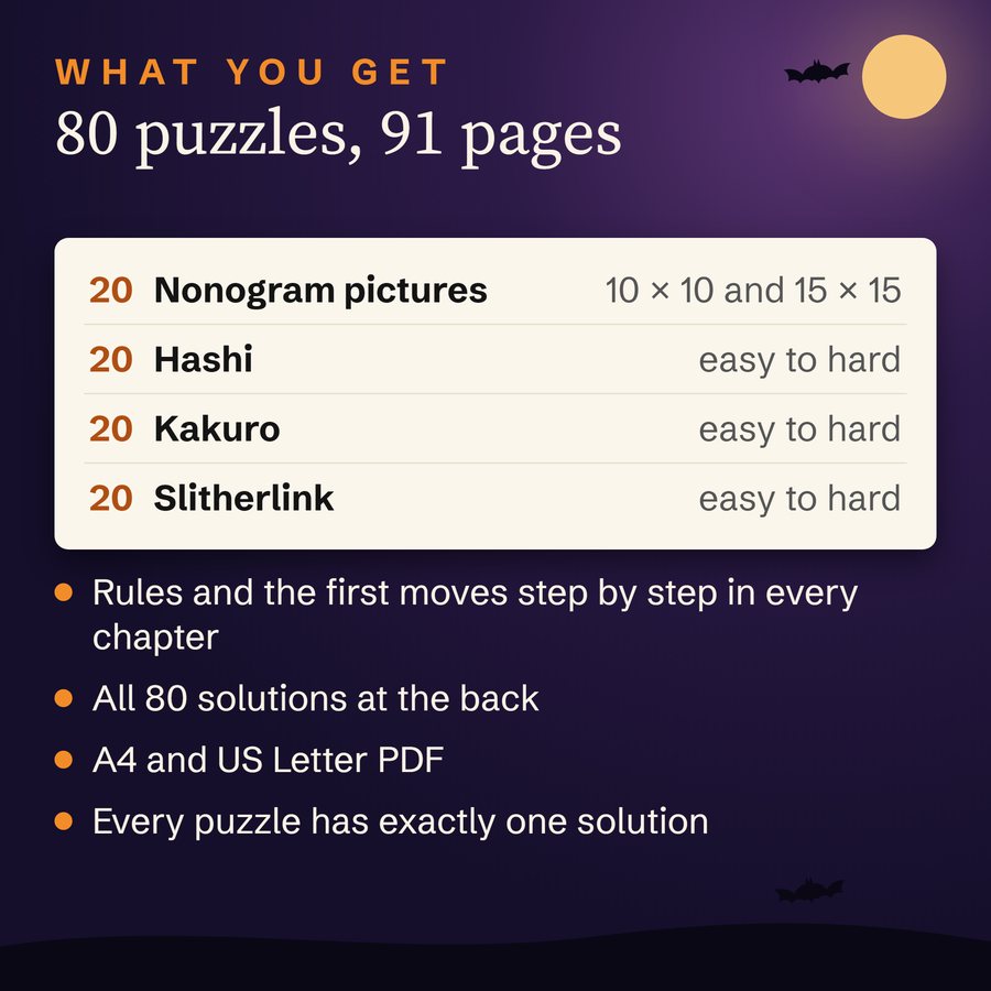 Listing picture: what you get, 80 puzzles on 91 pages, 20 Nonogram pictures at 10 x 10 and 15 x 15, 20 Hashi, 20 Kakuro and 20 Slitherlink from easy to hard.