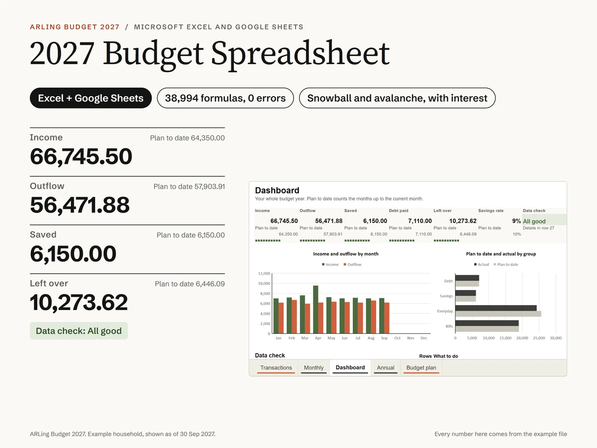 The Dashboard of the example household: income 66,745.50, outflow 56,471.88, saved 6,150.00, left over 10,273.62, Data check All good, and charts of income and outflow by month