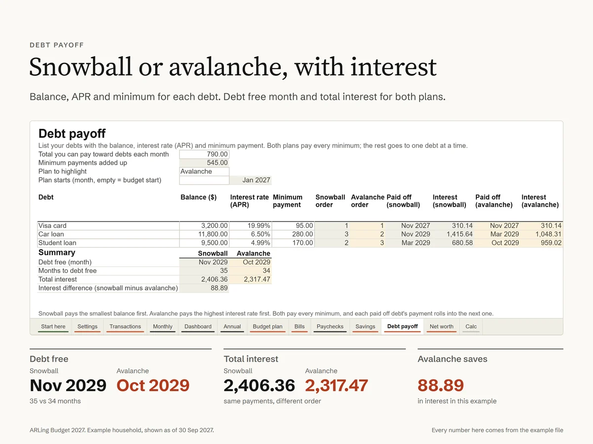 Debt payoff for the example household: a Visa card, a car loan and a student loan; debt free in November 2029 with snowball and October 2029 with avalanche, total interest 2,406.36 against 2,317.47, avalanche saves 88.89