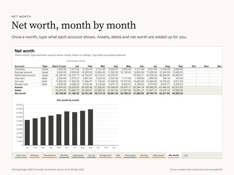 The Net worth sheet: assets and debts at the end of each month with a chart of net worth