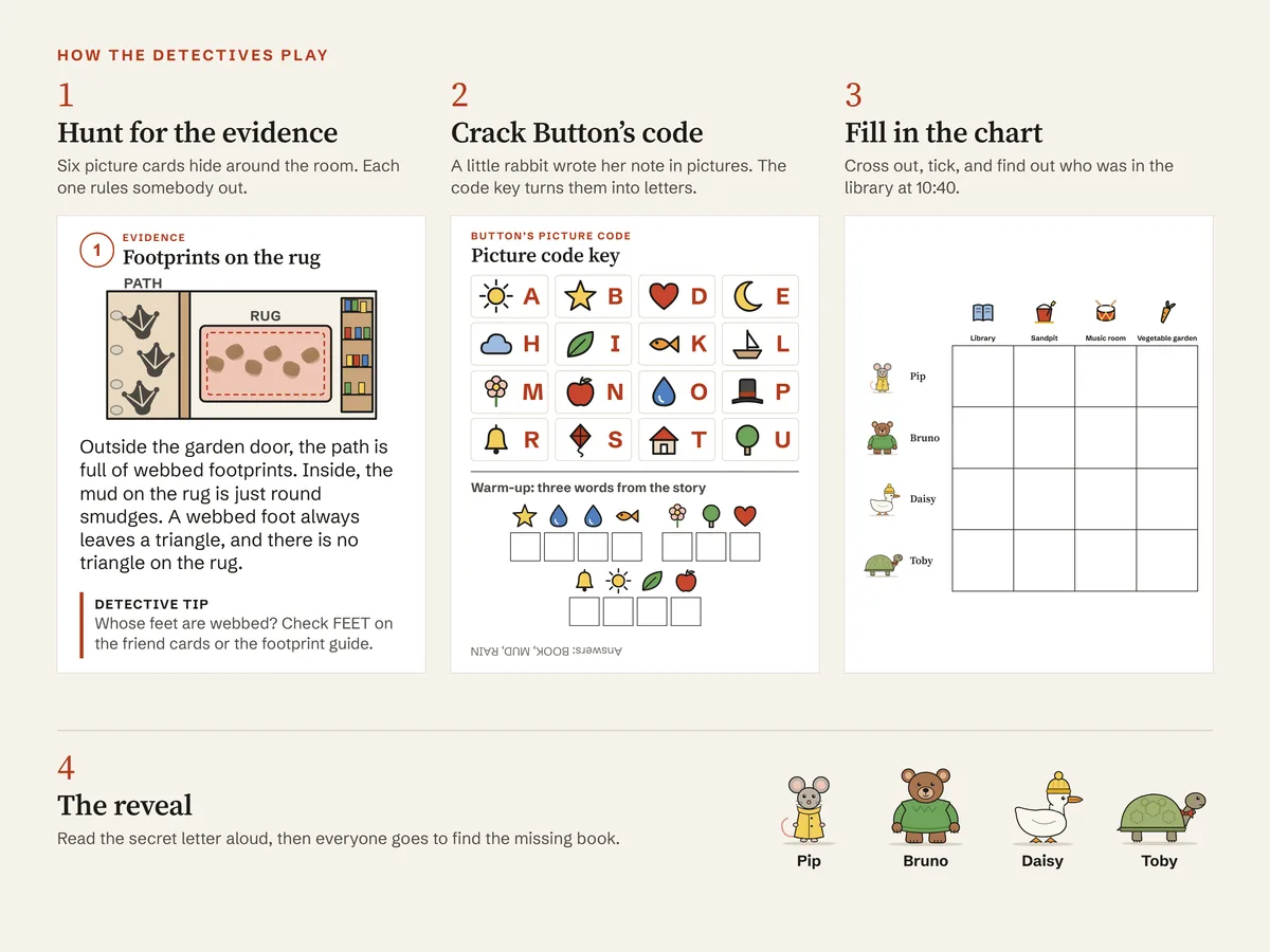 How the game goes in four steps: evidence card 1, the picture code key, the empty detective chart with four friends and four places, and the reveal
