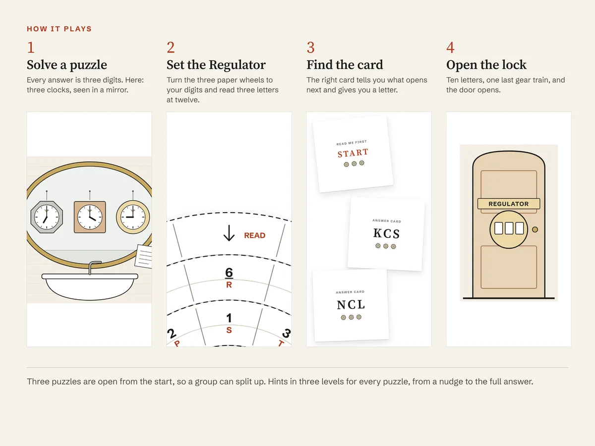 How it plays in four steps: solve a puzzle, here three clocks seen in a mirror; set the paper Regulator to your three digits; find the answer card with the three letters; open the Regulator Lock on the workshop door