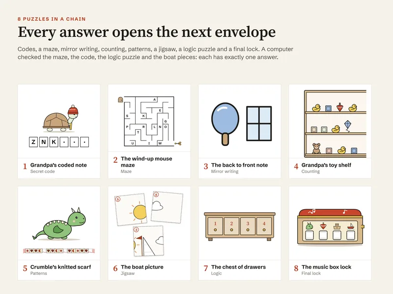 The eight puzzles as small drawings with their names: Grandpa's coded note, the wind-up mouse maze, the back to front note, Grandpa's toy shelf, Crumble's knitted scarf, the boat picture, the chest of drawers and the music box lock