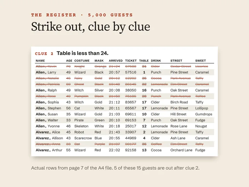 Fifteen real rows from page 7 of the A4 register with name, age, costume, mask, arrival time, ticket, table, drink, street and sweet; five rows are struck out after clue 2, Table is less than 24