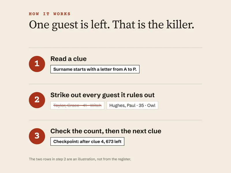 How it works in three steps: read a clue, strike out every guest it rules out, check the count at the checkpoint