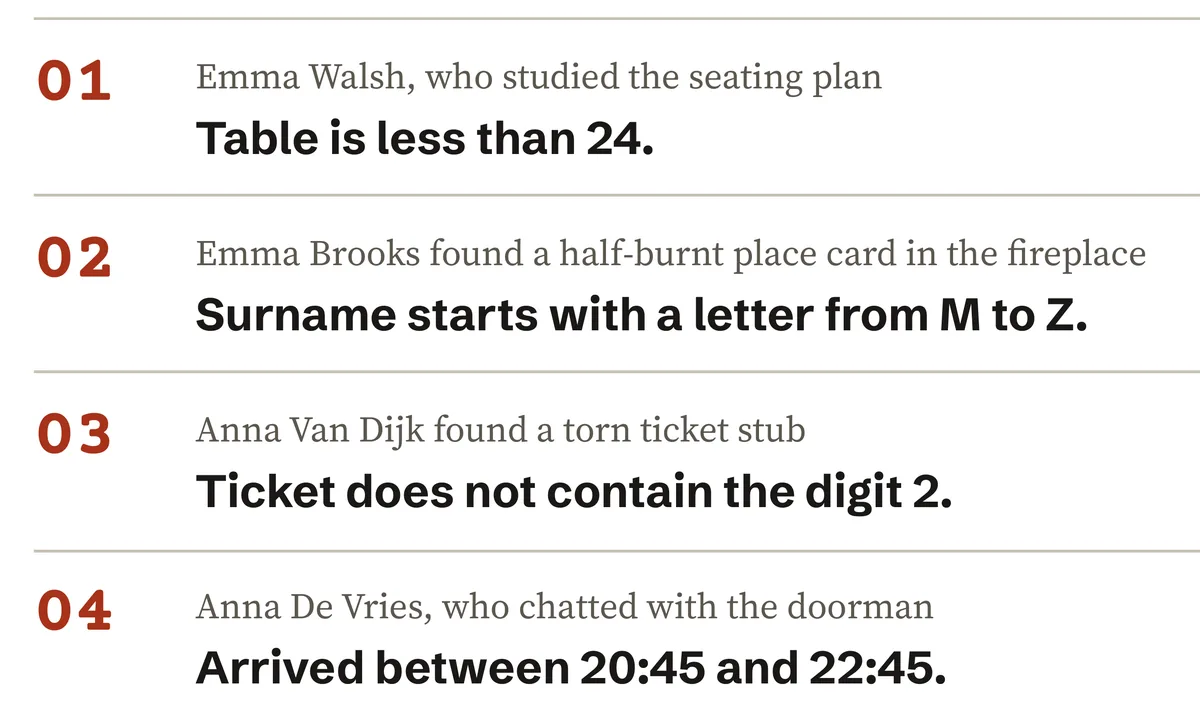 Clues 1 to 4 from page 4 of the same case. Emma Walsh, who studied the seating plan: Table is less than 24. Emma Brooks found a half-burnt place card in the fireplace: Surname starts with a letter from M to Z. Anna Van Dijk found a torn ticket stub: Ticket does not contain the digit 2. Anna De Vries, who chatted with the doorman: Arrived between 20:45 and 22:45.